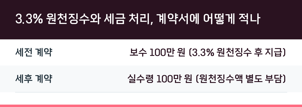 3.3% 원천징수와 세금 처리, 계약서에 어떻게 적나