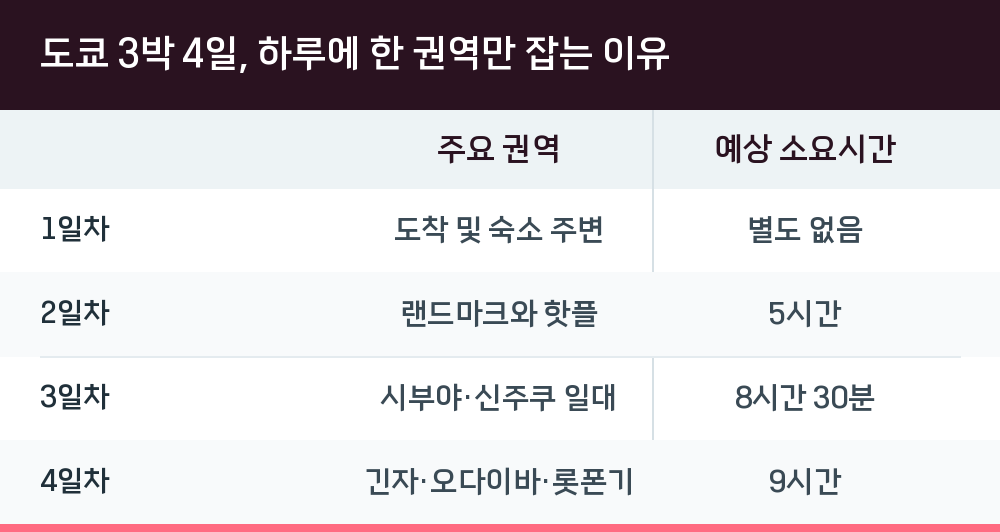 도쿄 3박 4일, 하루에 한 권역만 잡는 이유