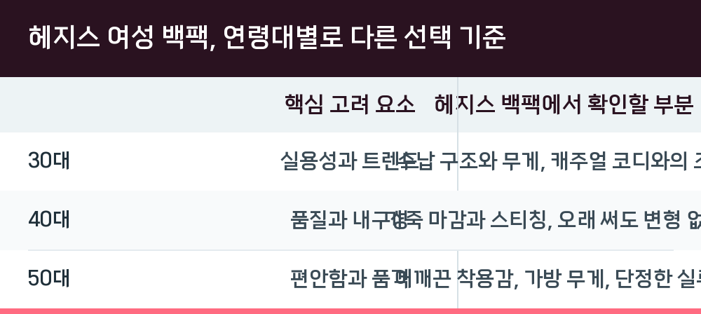 헤지스 여성 백팩, 연령대별로 다른 선택 기준