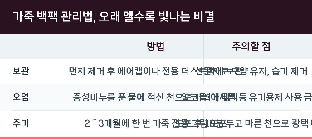 가죽 백팩 관리법, 오래 멜수록 빛나는 비결