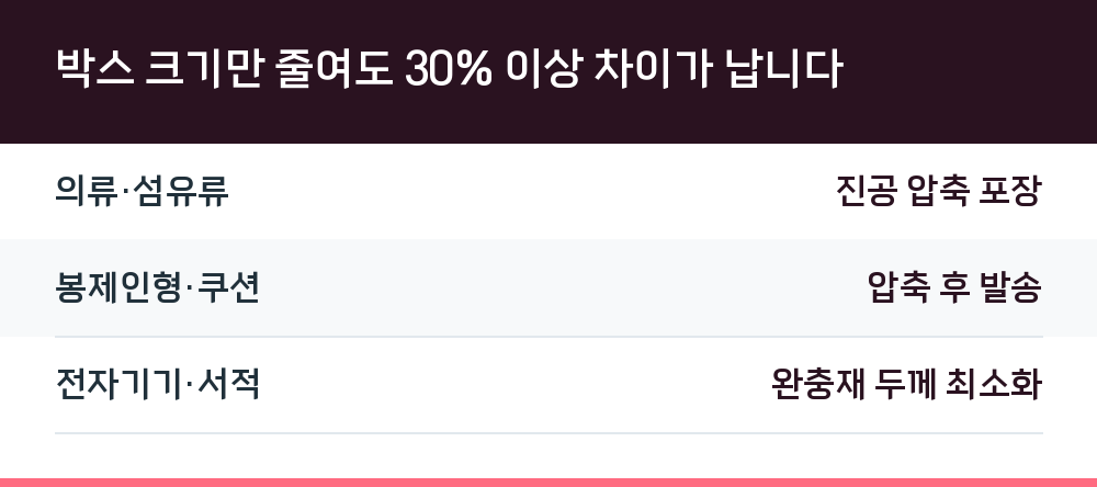 박스 크기만 줄여도 30% 이상 차이가 납니다