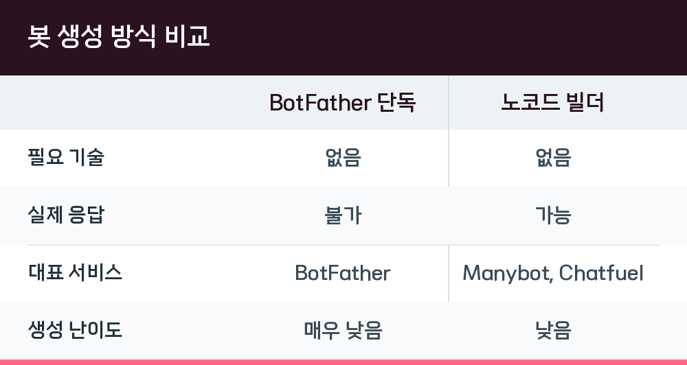 봇 생성 방식 비교