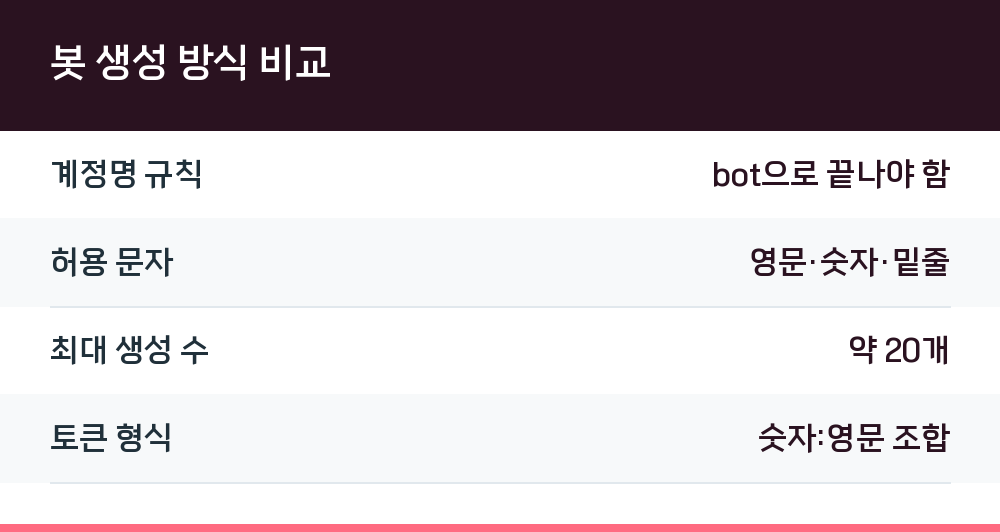 봇 생성 방식 비교