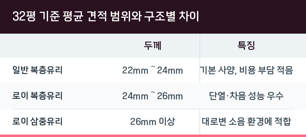 32평 기준 평균 견적 범위와 구조별 차이