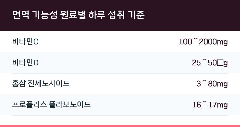 면역 기능성 원료별 하루 섭취 기준