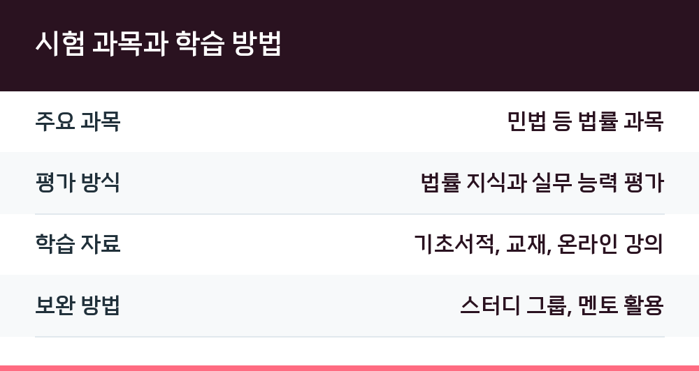 시험 과목과 학습 방법