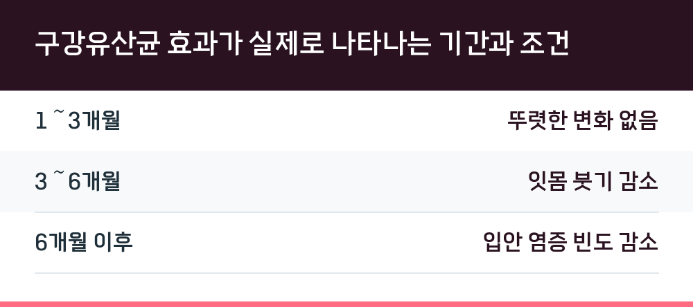 구강유산균 효과가 실제로 나타나는 기간과 조건