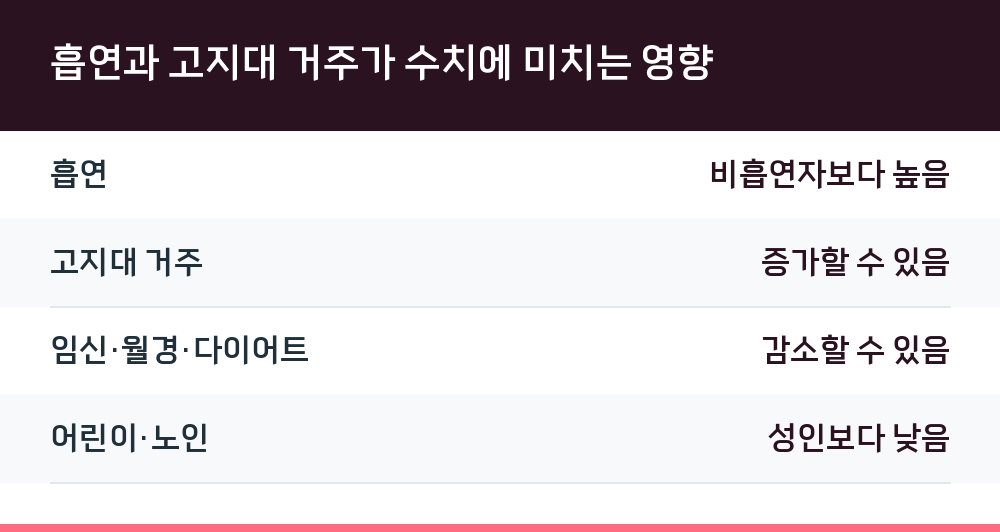 흡연과 고지대 거주가 수치에 미치는 영향