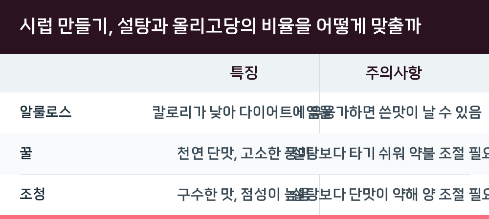 시럽 만들기, 설탕과 올리고당의 비율을 어떻게 맞출까