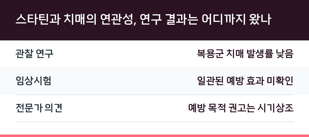 스타틴과 치매의 연관성, 연구 결과는 어디까지 왔나
