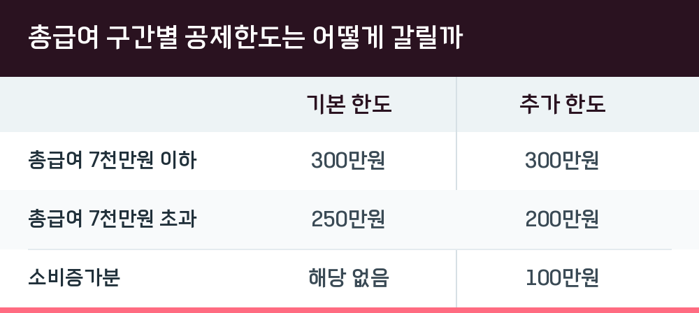 총급여 구간별 공제한도는 어떻게 갈릴까