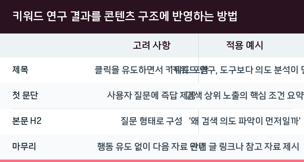 키워드 연구 결과를 콘텐츠 구조에 반영하는 방법