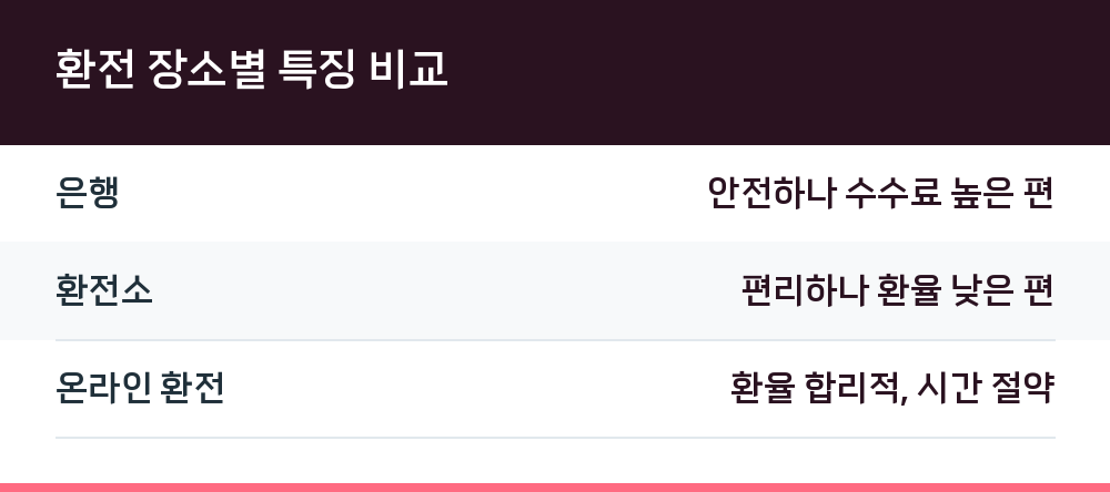환전 장소별 특징 비교