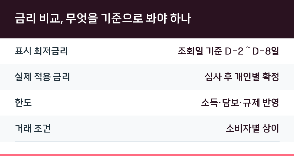 금리 비교, 무엇을 기준으로 봐야 하나