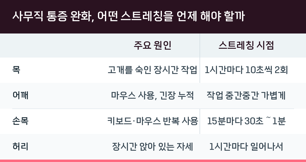 사무직 통증 완화, 어떤 스트레칭을 언제 해야 할까
