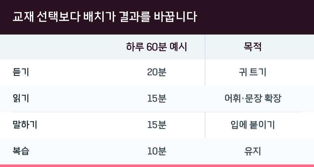 교재 선택보다 배치가 결과를 바꿉니다