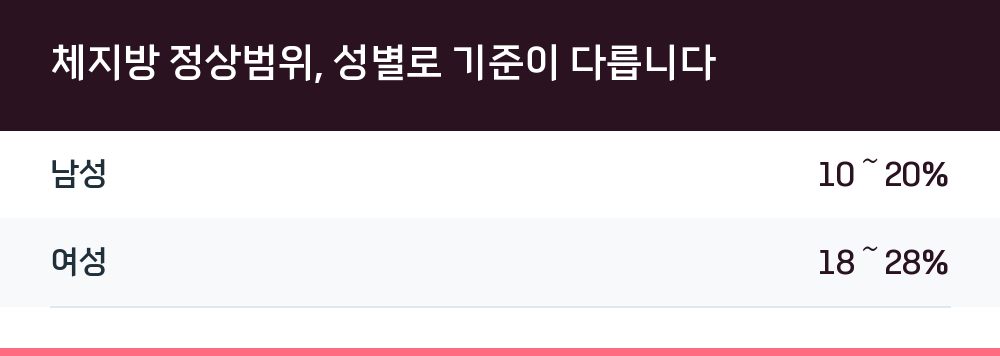 체지방 정상범위, 성별로 기준이 다릅니다