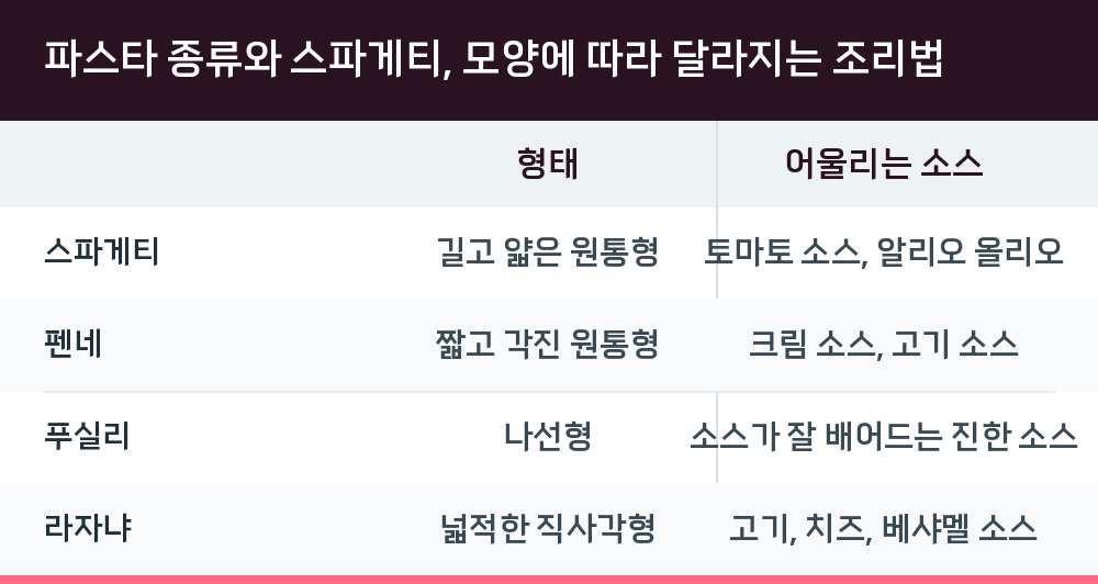 파스타 종류와 스파게티, 모양에 따라 달라지는 조리법