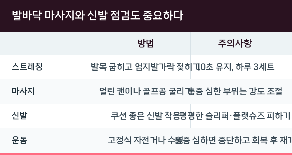 발바닥 마사지와 신발 점검도 중요하다