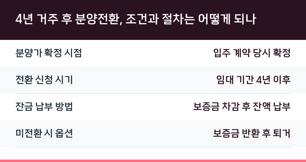 4년 거주 후 분양전환, 조건과 절차는 어떻게 되나