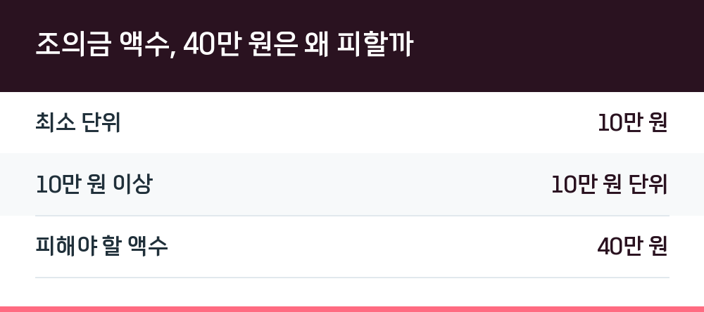 조의금 액수, 40만 원은 왜 피할까