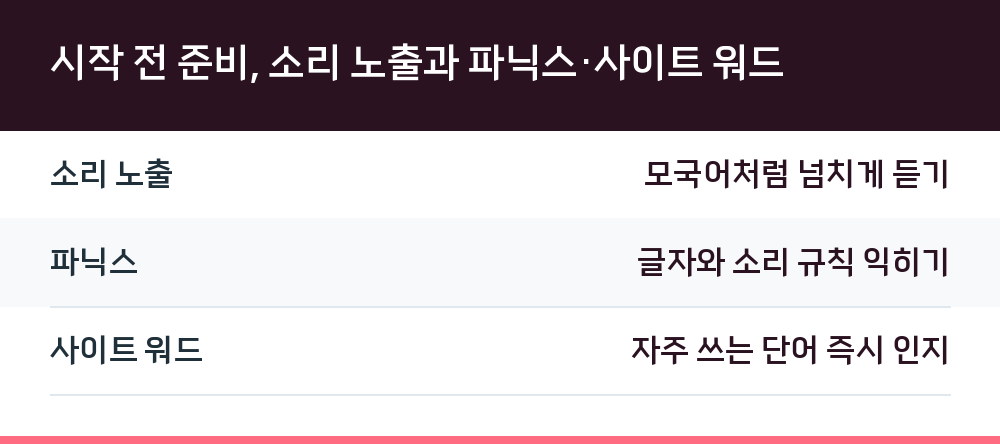 시작 전 준비, 소리 노출과 파닉스·사이트 워드
