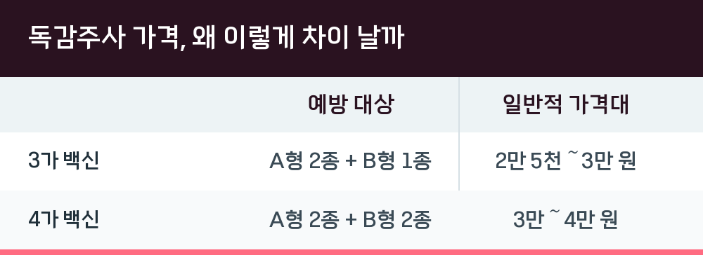 독감주사 가격, 왜 이렇게 차이 날까