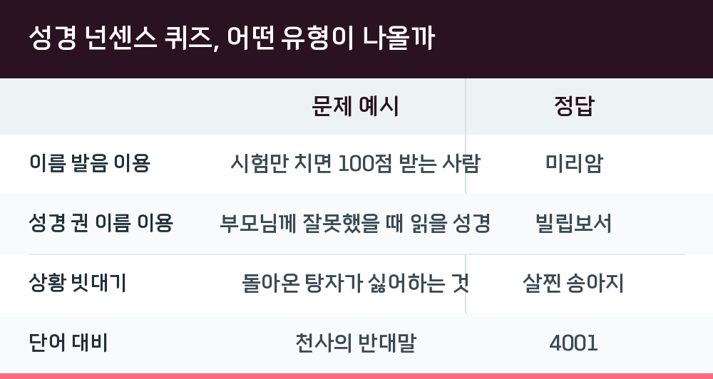 성경 넌센스 퀴즈, 어떤 유형이 나올까