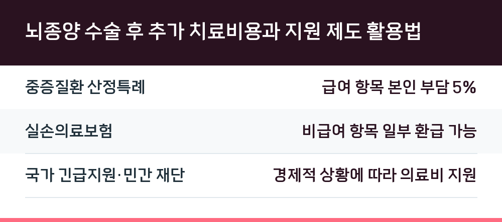 뇌종양 수술 후 추가 치료비용과 지원 제도 활용법