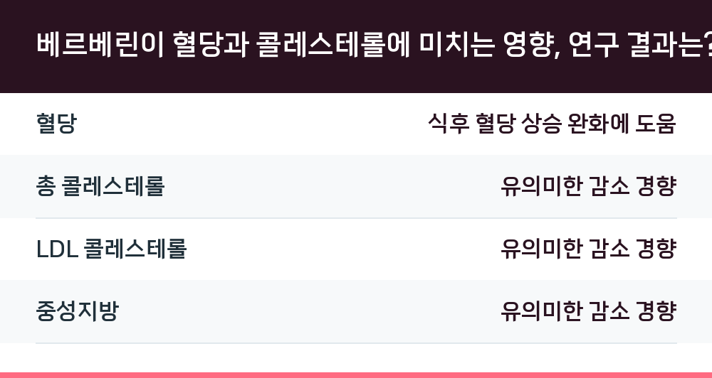 베르베린이 혈당과 콜레스테롤에 미치는 영향, 연구 결과는?