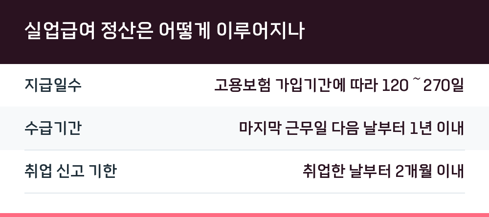 실업급여 정산은 어떻게 이루어지나