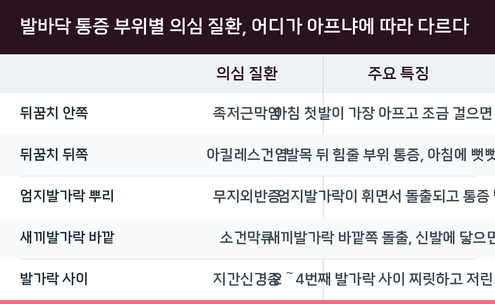 발바닥 통증 부위별 의심 질환, 어디가 아프냐에 따라 다르다