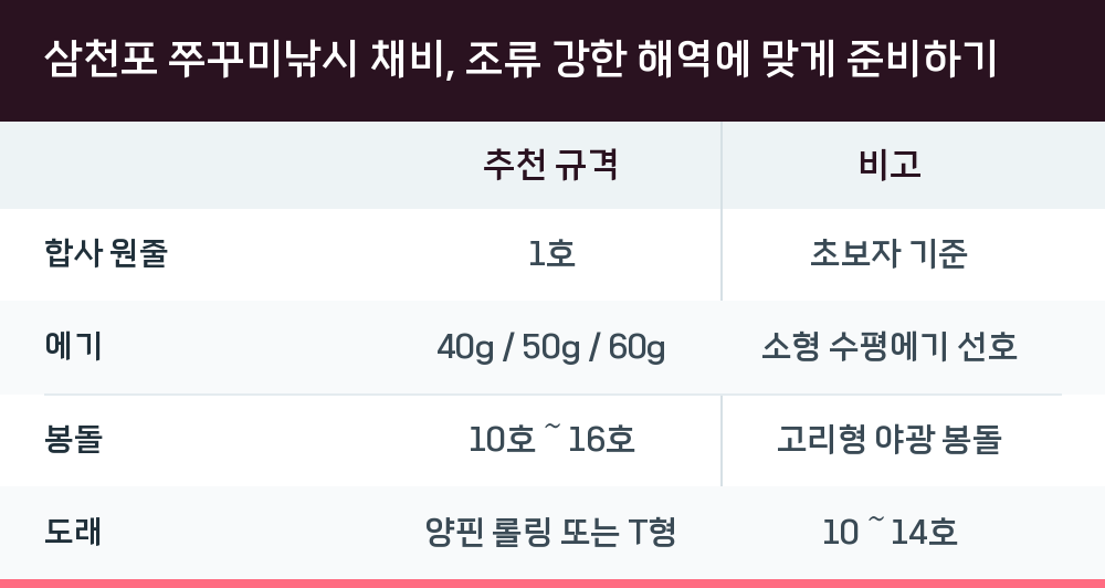 삼천포 쭈꾸미낚시 채비, 조류 강한 해역에 맞게 준비하기
