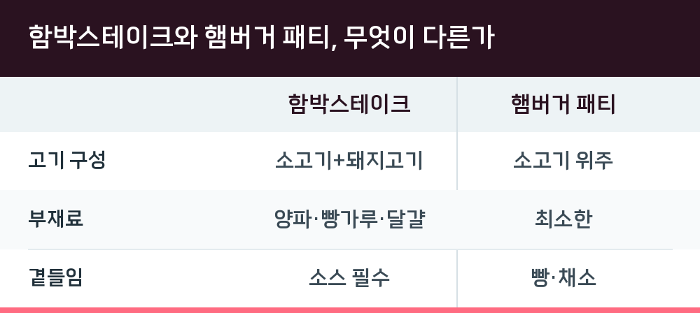 함박스테이크와 햄버거 패티, 무엇이 다른가