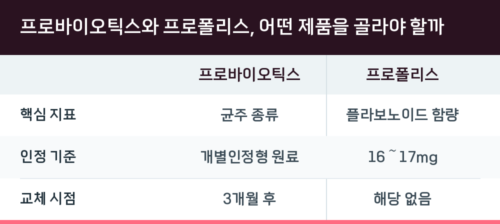 프로바이오틱스와 프로폴리스, 어떤 제품을 골라야 할까