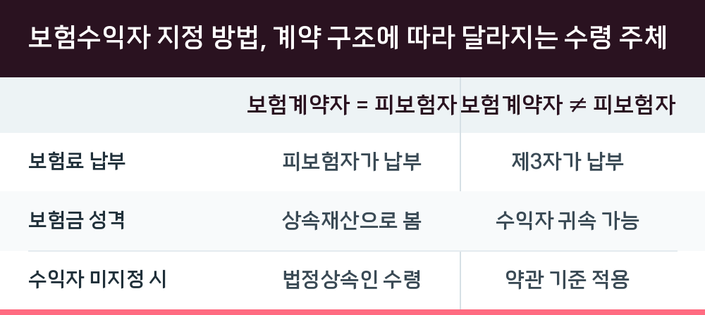 보험수익자 지정 방법, 계약 구조에 따라 달라지는 수령 주체