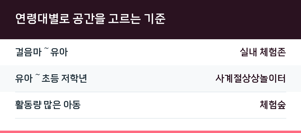 연령대별로 공간을 고르는 기준