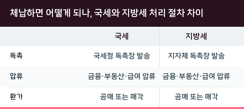 체납하면 어떻게 되나, 국세와 지방세 처리 절차 차이