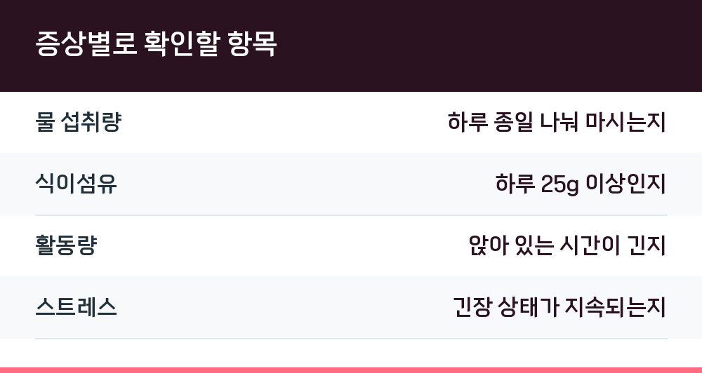 증상별로 확인할 항목