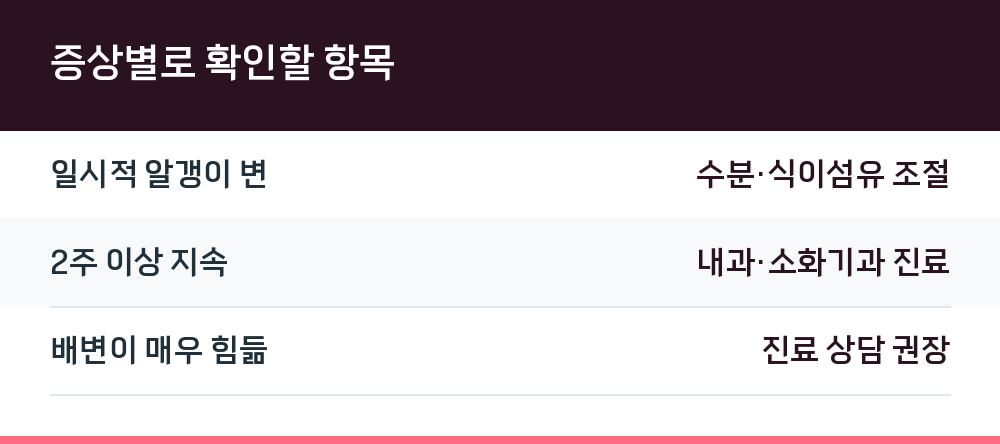 증상별로 확인할 항목