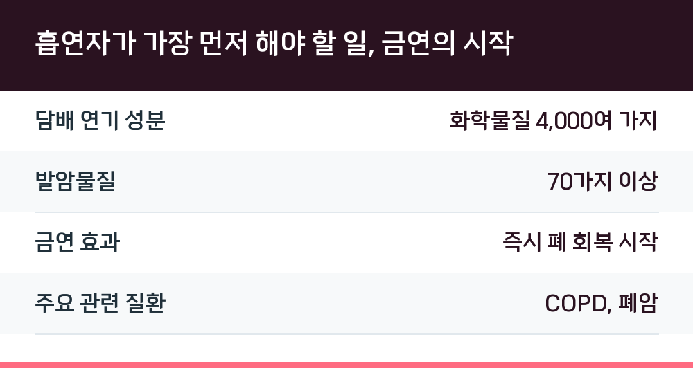 흡연자가 가장 먼저 해야 할 일, 금연의 시작