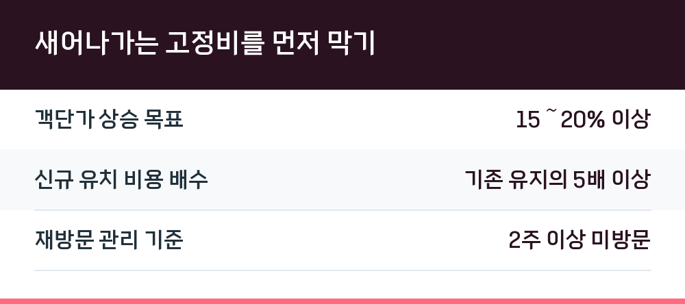 새어나가는 고정비를 먼저 막기