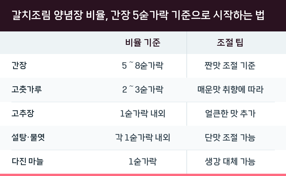 갈치조림 양념장 비율, 간장 5숟가락 기준으로 시작하는 법
