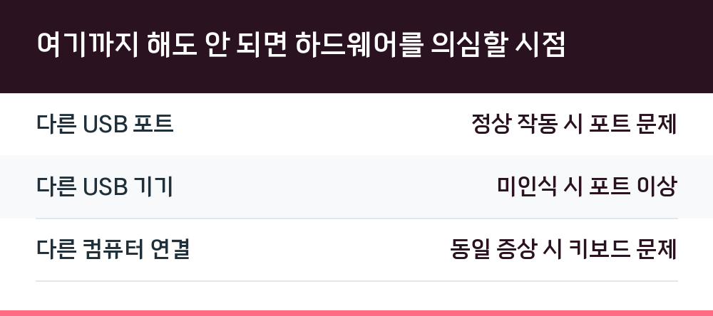 여기까지 해도 안 되면 하드웨어를 의심할 시점