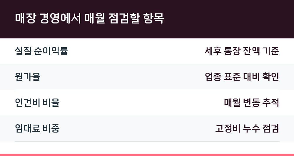 매장 경영에서 매월 점검할 항목