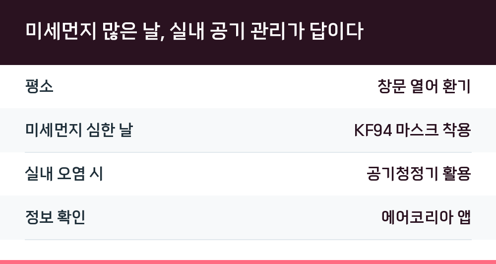 미세먼지 많은 날, 실내 공기 관리가 답이다