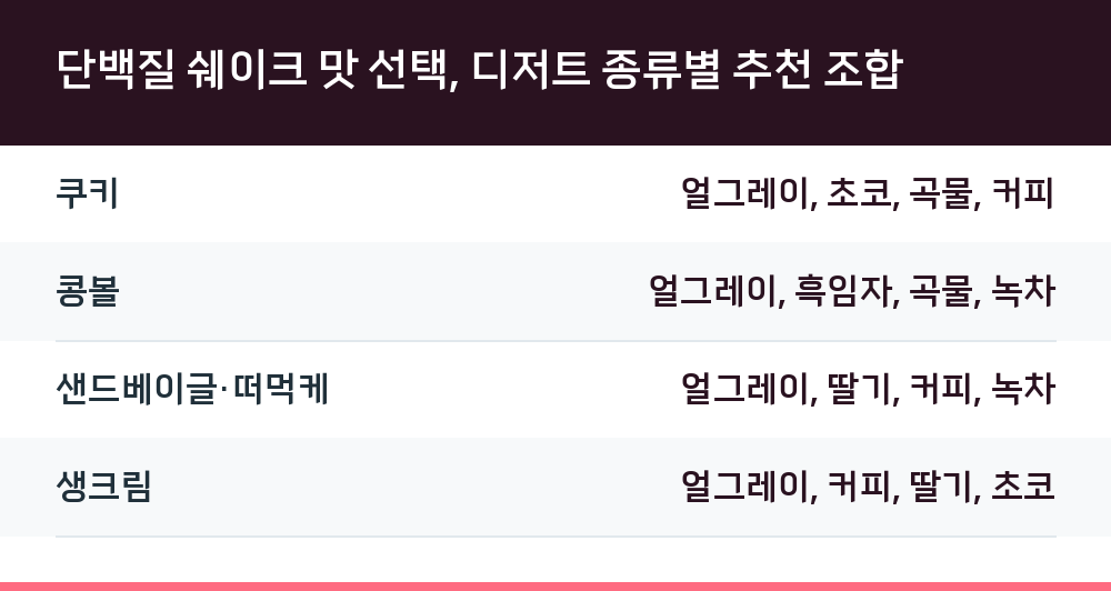 단백질 쉐이크 맛 선택, 디저트 종류별 추천 조합