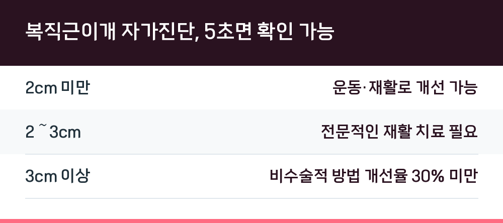 복직근이개 자가진단, 5초면 확인 가능