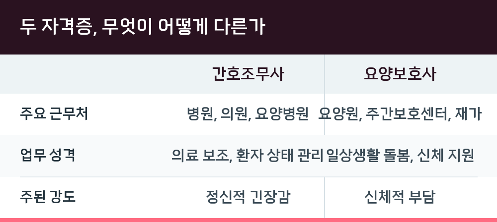 두 자격증, 무엇이 어떻게 다른가