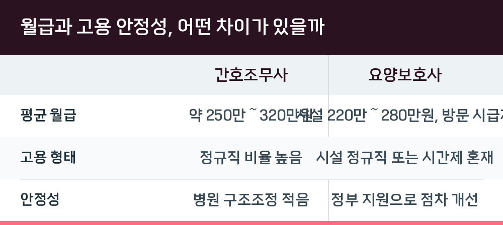 월급과 고용 안정성, 어떤 차이가 있을까
